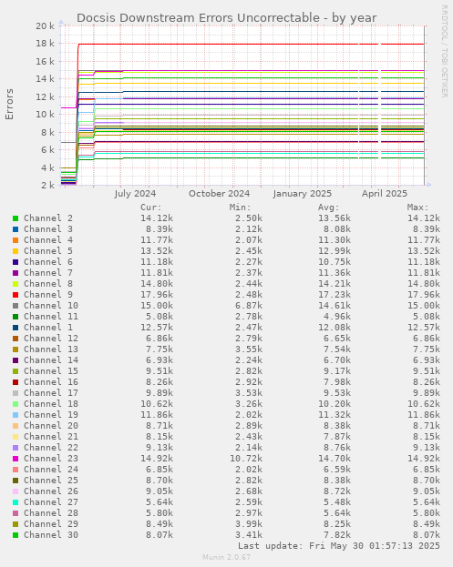 Docsis Downstream Errors Uncorrectable