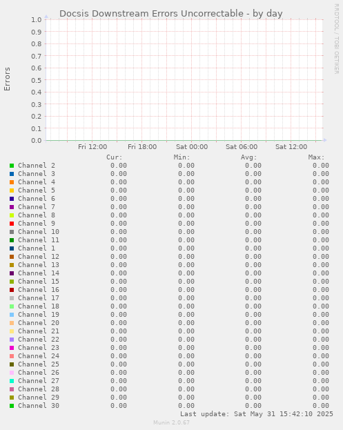 Docsis Downstream Errors Uncorrectable