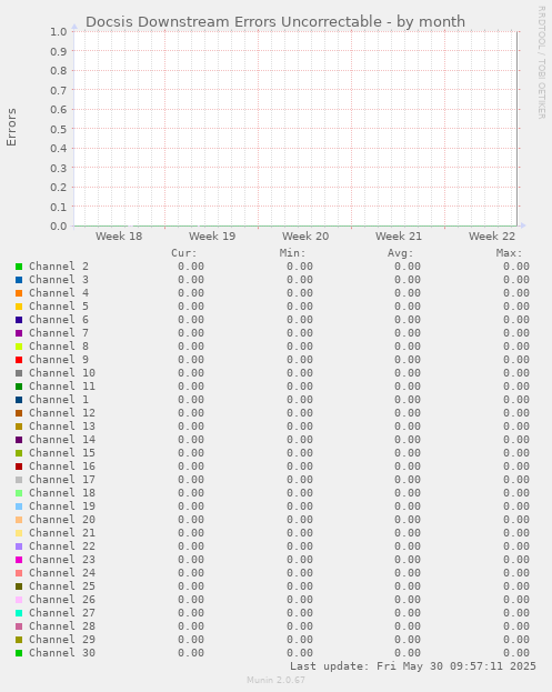 Docsis Downstream Errors Uncorrectable