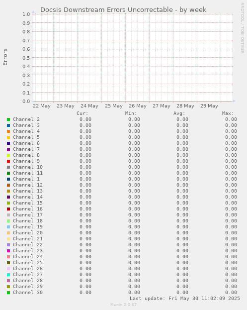 Docsis Downstream Errors Uncorrectable