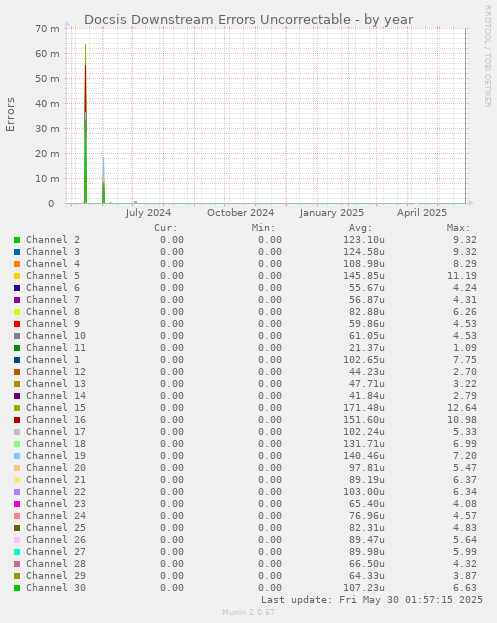 Docsis Downstream Errors Uncorrectable