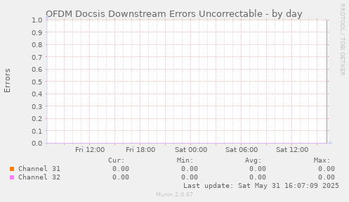 OFDM Docsis Downstream Errors Uncorrectable