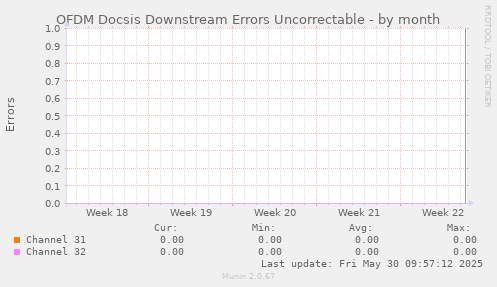 OFDM Docsis Downstream Errors Uncorrectable