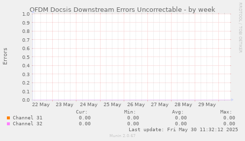 OFDM Docsis Downstream Errors Uncorrectable