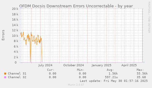OFDM Docsis Downstream Errors Uncorrectable