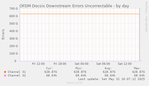 OFDM Docsis Downstream Errors Uncorrectable