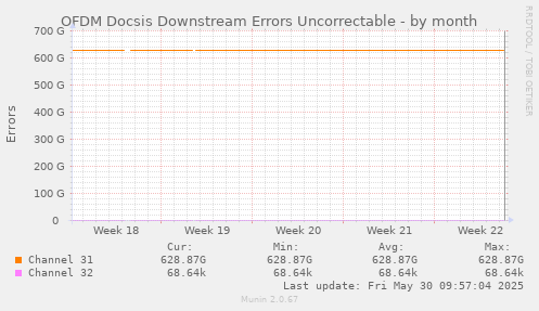 OFDM Docsis Downstream Errors Uncorrectable