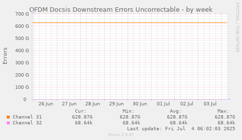 OFDM Docsis Downstream Errors Uncorrectable