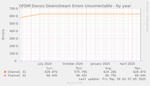 OFDM Docsis Downstream Errors Uncorrectable