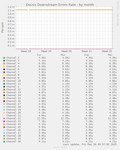 Docsis Downstream Errors Rate