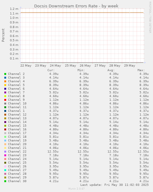 Docsis Downstream Errors Rate