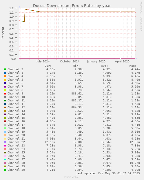 Docsis Downstream Errors Rate