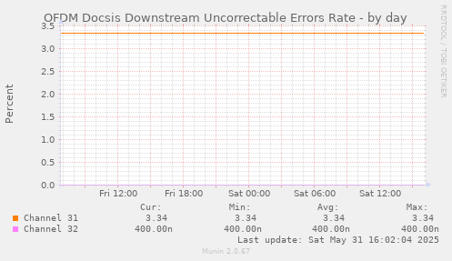 OFDM Docsis Downstream Uncorrectable Errors Rate