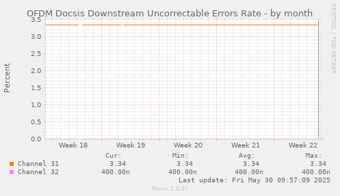 OFDM Docsis Downstream Uncorrectable Errors Rate