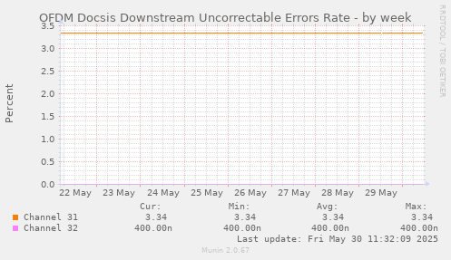 OFDM Docsis Downstream Uncorrectable Errors Rate