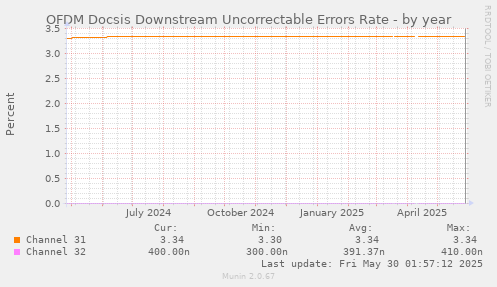 OFDM Docsis Downstream Uncorrectable Errors Rate