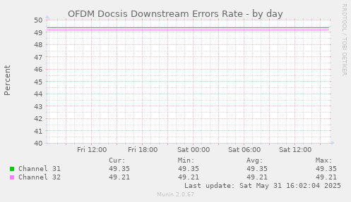 OFDM Docsis Downstream Errors Rate