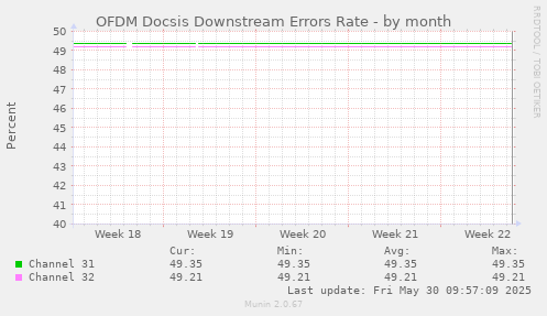 OFDM Docsis Downstream Errors Rate