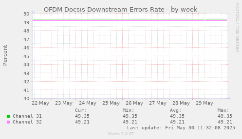 OFDM Docsis Downstream Errors Rate