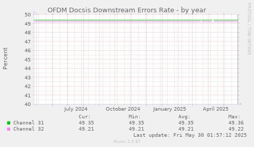 OFDM Docsis Downstream Errors Rate