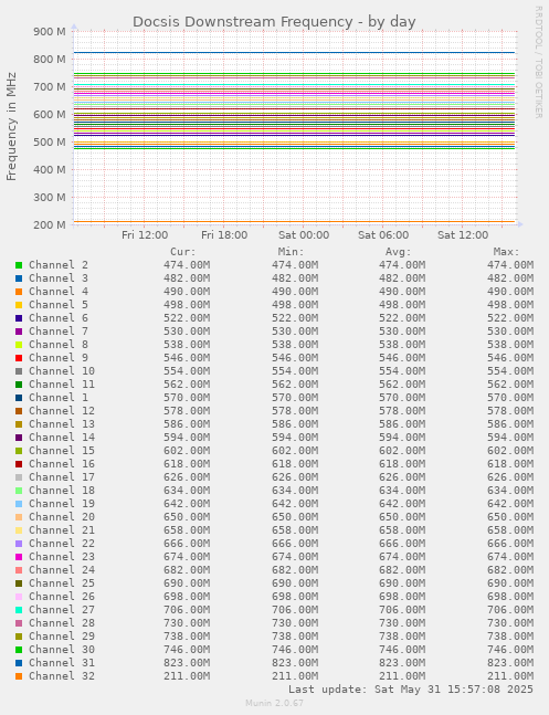 Docsis Downstream Frequency