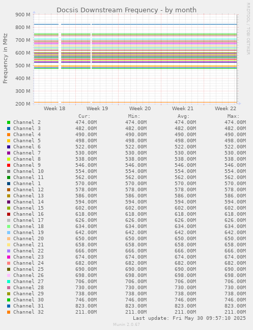 Docsis Downstream Frequency