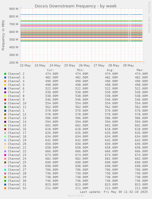 Docsis Downstream Frequency