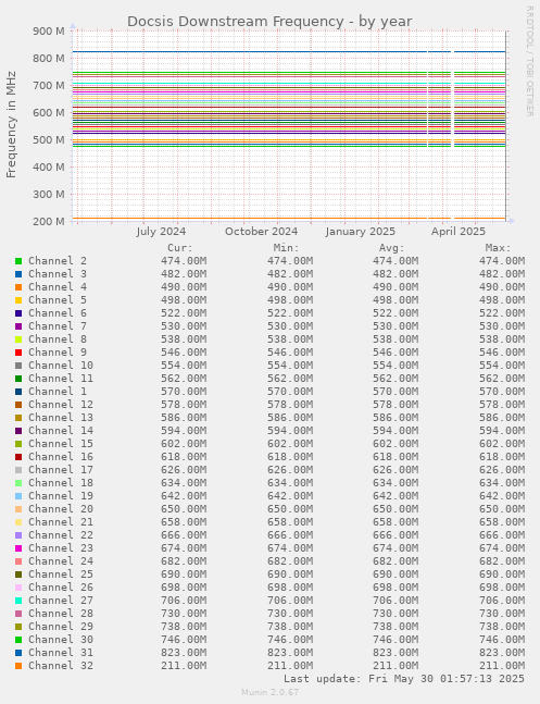Docsis Downstream Frequency
