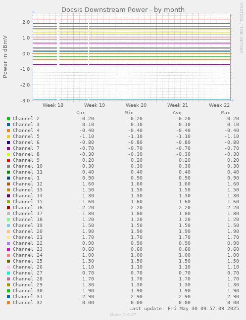 Docsis Downstream Power