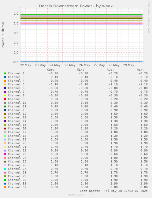 Docsis Downstream Power