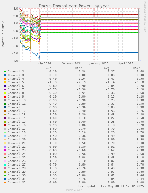Docsis Downstream Power