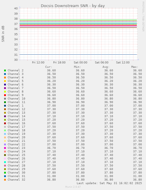 Docsis Downstream SNR