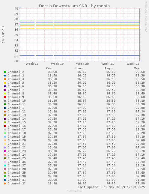 Docsis Downstream SNR