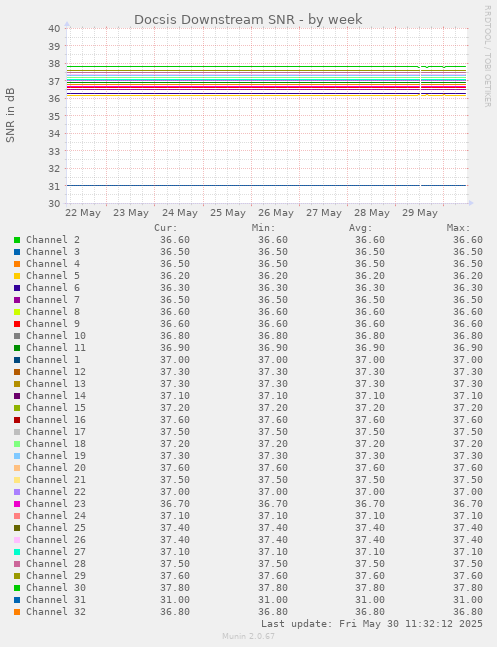 Docsis Downstream SNR