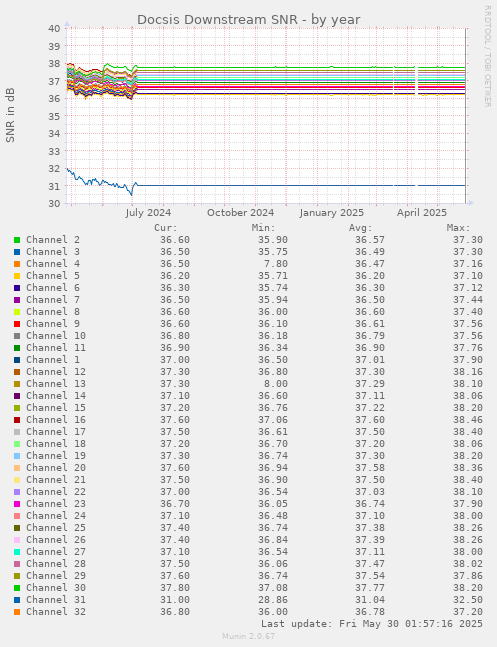 Docsis Downstream SNR