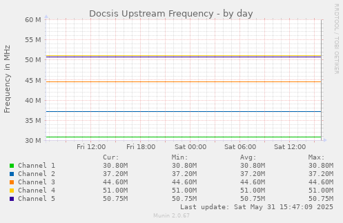 Docsis Upstream Frequency