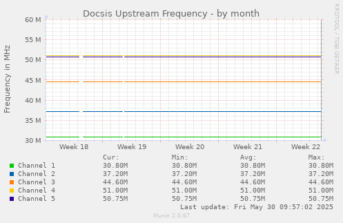 Docsis Upstream Frequency