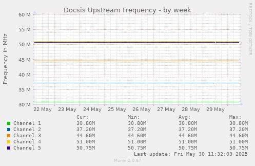 Docsis Upstream Frequency