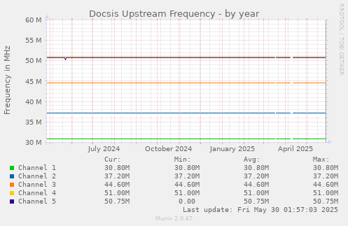 Docsis Upstream Frequency
