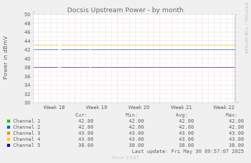 Docsis Upstream Power