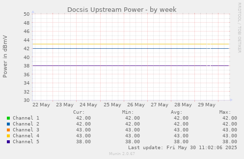 Docsis Upstream Power