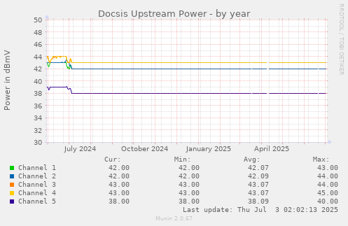 Docsis Upstream Power