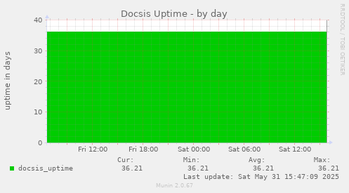 Docsis Uptime