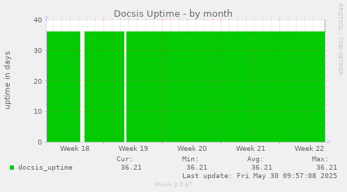 Docsis Uptime