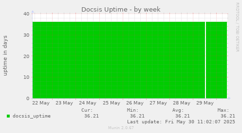 Docsis Uptime
