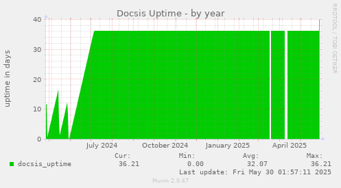 Docsis Uptime