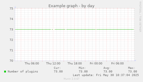 Example graph