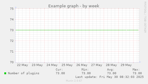 Example graph
