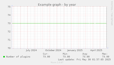 Example graph