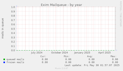 Exim Mailqueue
